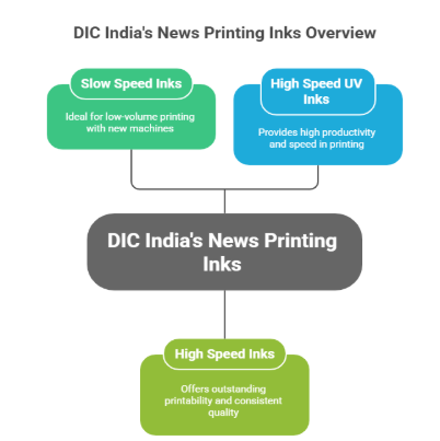 DIC India News Printing Inks: Reliable Quality & Performance for Modern Newspapers
